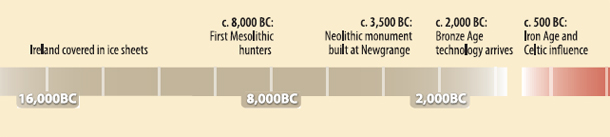 A Brief History Timeline of Ireland