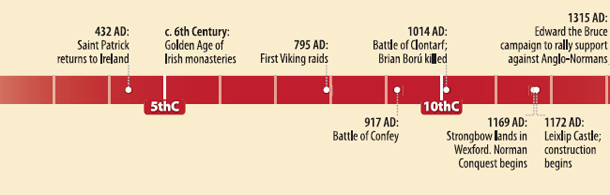 A Brief History Timeline of Ireland