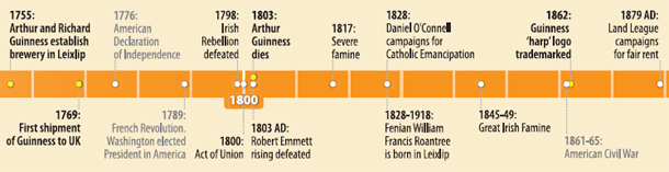 A Brief History Timeline of Ireland