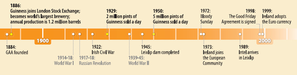 A Brief History Timeline of Ireland